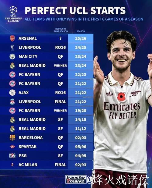 欧冠历史14次单赛季前6战全胜，仅2队最终夺冠