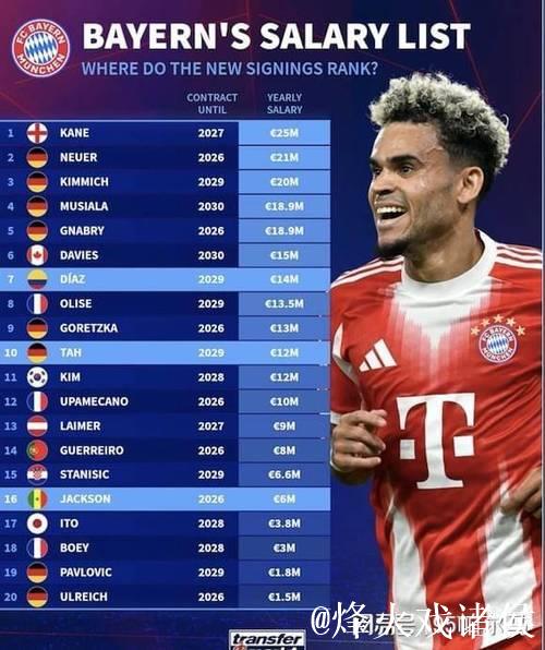 28岁7500万先生场均制造1球，19场独造18球！