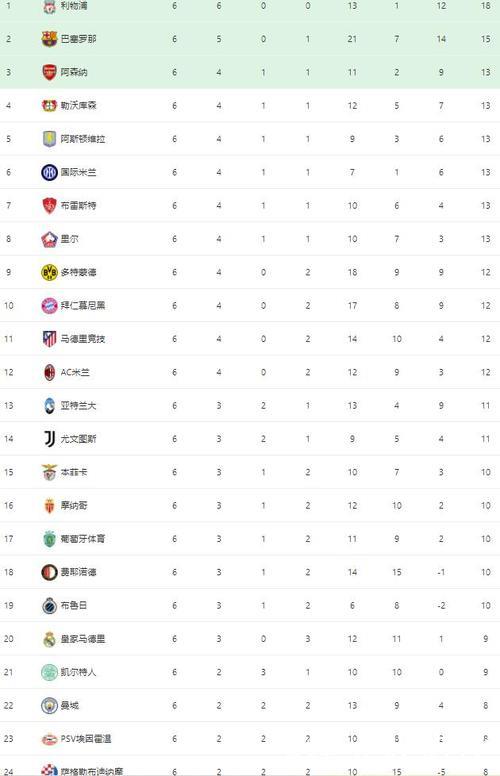 欧冠第6轮9场赛事结束,最新积分榜揭晓! 欧冠第6轮9场赛事结束,最新积分榜揭晓!