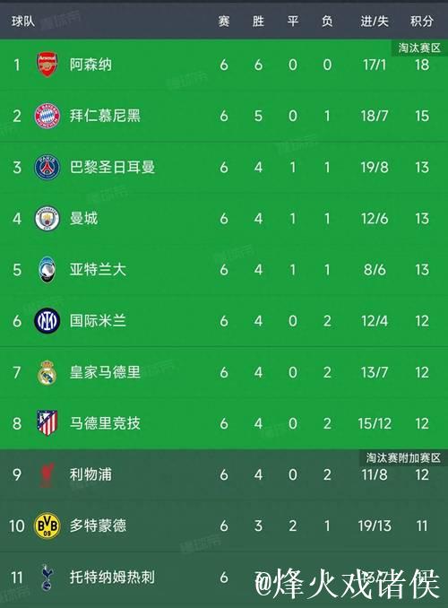 欧冠第6轮9场赛事结束,最新积分榜揭晓! 欧冠第6轮9场赛事结束,最新积分榜揭晓!